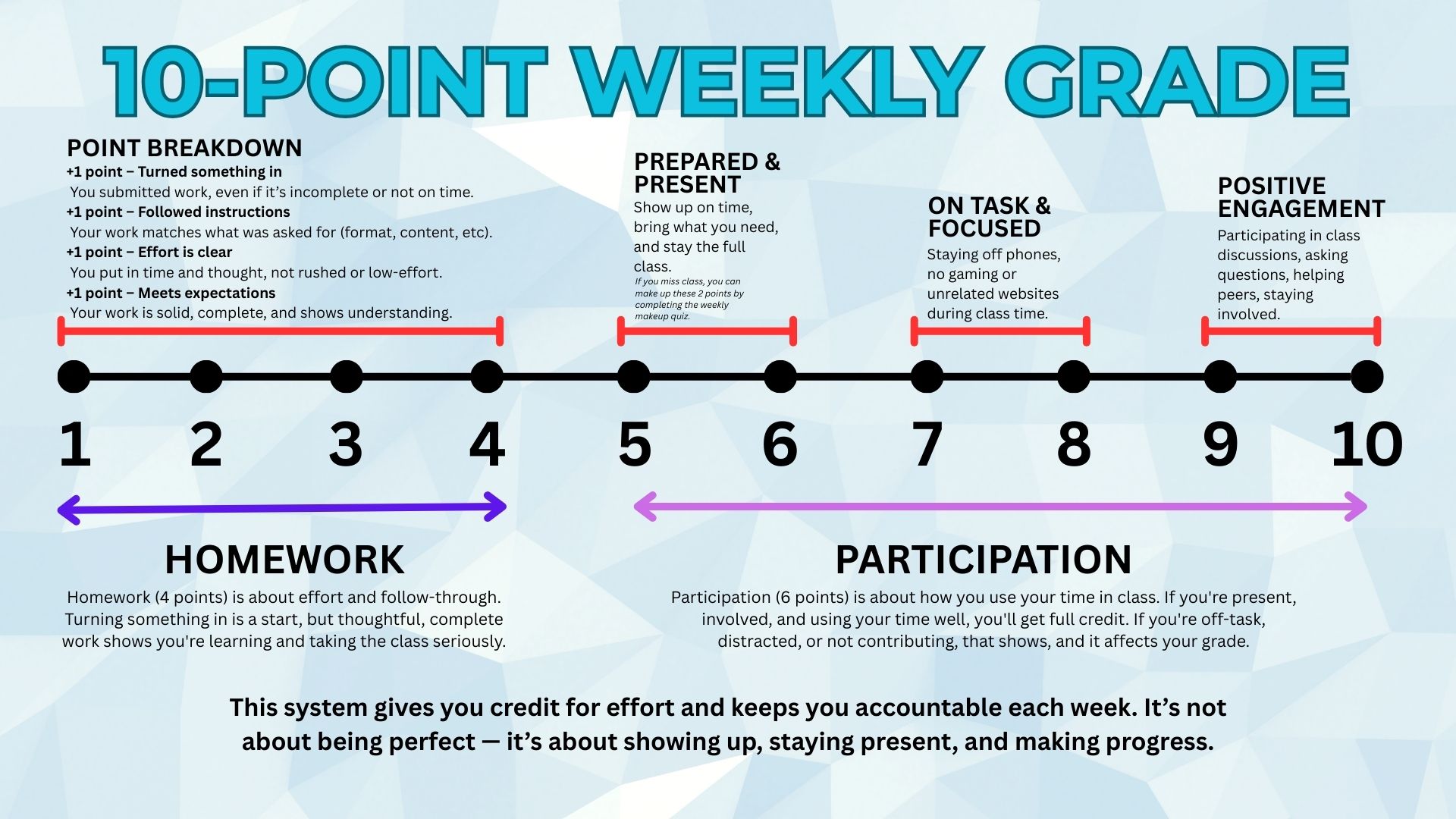 10-Point Grading System Breakdown